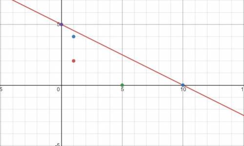 Select all the points that are on the graph of the line 2x + 4y=20 .5) b. (0,10) c. (1,2) d.) (1,4)