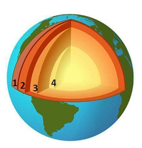 Which of the earth's layers is represented by the number two (2) on the image above?