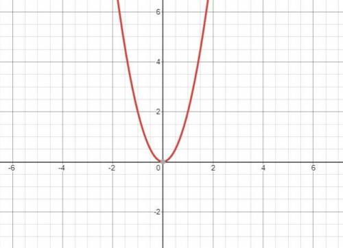 How to discover the domain of the function?