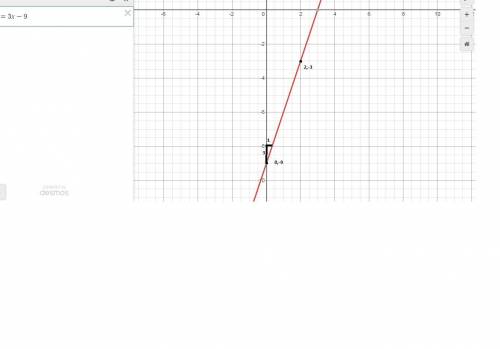 Write the equation of the line through the given point and slope in slope intercept form.  m=3(2,-3)