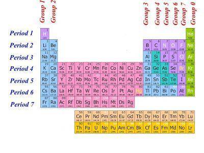 How cama period of an element can be determined