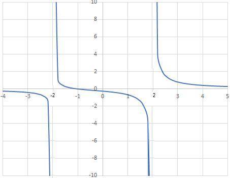 Suppose f(x)=(x+1)/(x^2-4)a) determine the domain of f(x). b) determine the equation of the vertical