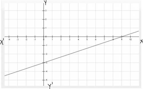 The equation of a line is -2x6y=-18. find the slope and the y-intercept. then use them to graph the