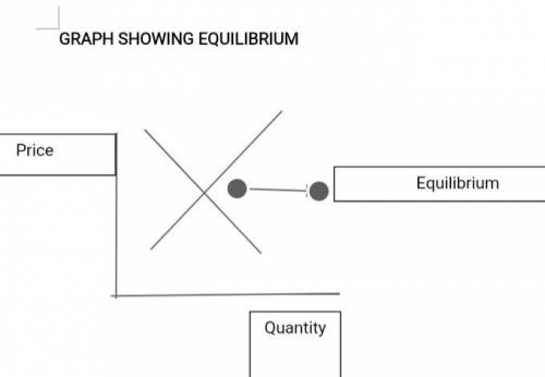 At the equilibrium price:  1. quantity supplied may exceed quantity demanded or vice versa.  2. ther