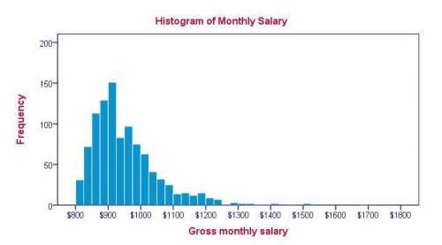Describe the function of a histogram and list three types of information that histograms convey.