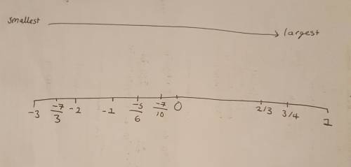 What is five rational are plotted on a horizontal number line. -5/6 2-3 -7/3 3-4 -7/10