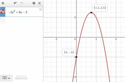 Graph the quadratic function f(x)= -2x^2 + 6x - 2