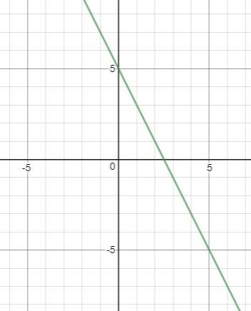 What is the graph of the function rule y = 5 - 2x