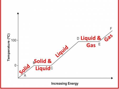Select the correct answer from each drop-down menu. the graph shows the heating curve of a chemical