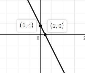 Select all statements that are true about the linear equation y = -2x+4 the point (1, 2) lies on the