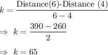 k=\dfrac{\text{Distance(6)-Distance (4)}}{6-4}\\\\\Rightarrow\ k=\dfrac{390-260}{2}\\\\\Rightarrow\ k=65