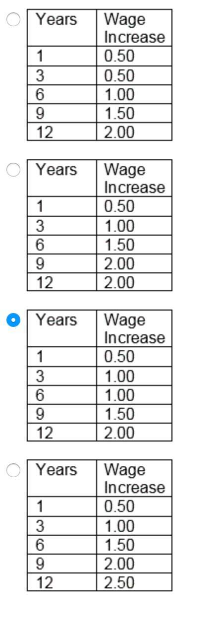 The hourly wage increase each employee receives each year depends on their number of years of servic
