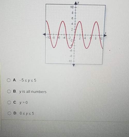 Identify the range of the function shown in the graph