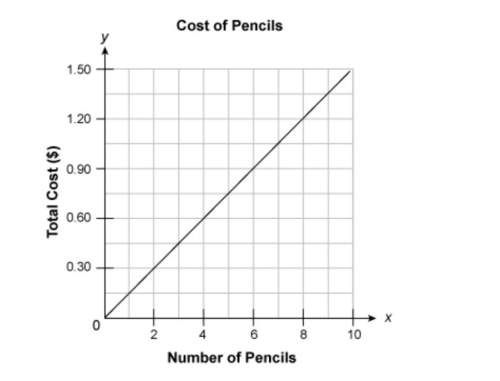 What is the slope of this line? how much does each pencil cost?