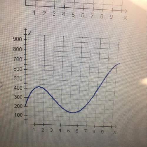 The owner of a coffee shop chain creates a graph representing sales in thousands of dollars. she des