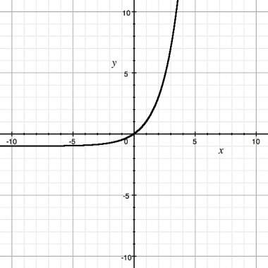 Which function is graphed here? a) y = 2x - 1 b) y = 2(x - 1) c) y = 2x + 1 d) y = 2(x + 1)