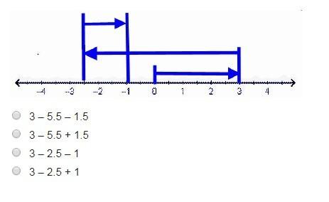 Which expression is represented by the number line?