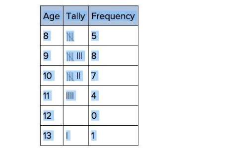 10 pts so 5 for 2 people how many people were surveyed for the frequency table below? age tally freq