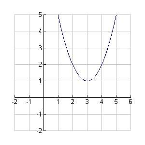 Which of the equations is graphed below? y = x2 - 6x + 10 y = -x2 + 6x - 10 y = x2 + 6x + 10 y = x2