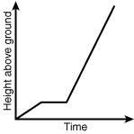 Which story represents the graph below? a person starts climbing a mountain, and then walks across