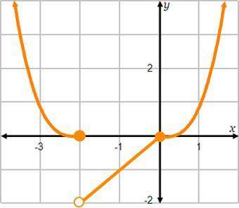 Given the graph of the function, f(x), what is the value of f (–2)?
