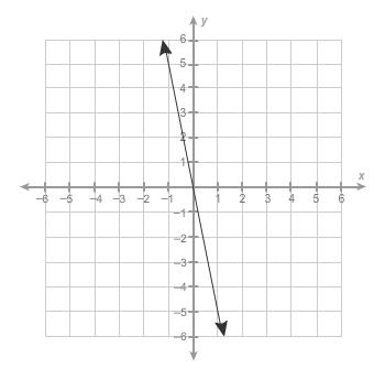 What is the equation of the graphed line? hint: determine the slope of the line. y = / x
