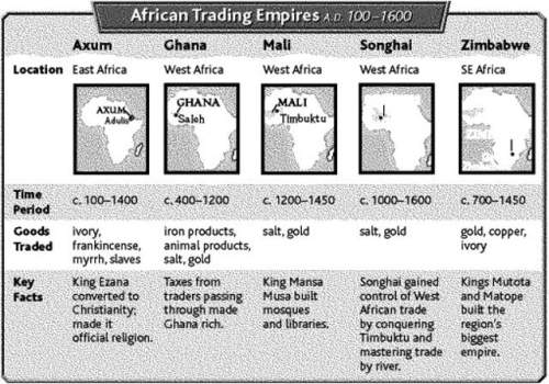 Which empire lasted the longest? a. axum c. songhai b. mali d. zimbabwe