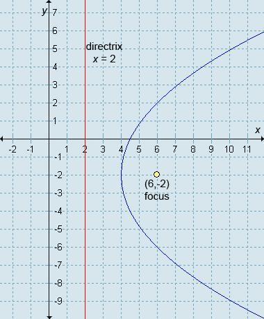 What is the equation of the parabola shown in the graph? [tex]x=\frac{y^2}{16}+\frac{y}{4} +\frac{1
