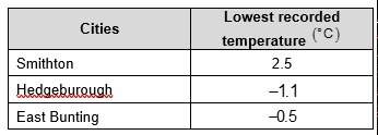 Answer if you can! the table shows the lowest temperatures of several cities. (a) plot and label t