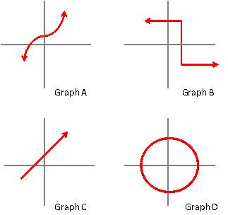 Which of the following graphs represent a function? 4072-01-02-01- a. graph a and graph c b. graph