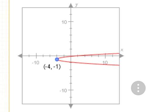 The vertex of this parabola is at (-4, -1). when the y-value is 0, the x-value is 2. what is the coe