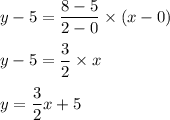 y-5=\dfrac{8-5}{2-0}\times (x-0)\\\\y-5=\dfrac{3}{2}\times x\\\\y=\dfrac{3}{2}x+5