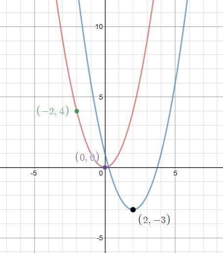 The graph of f(x) = x2 is translated to form g(x) = (x – 2)2 – 3. on a coordinate plane, a parabola,