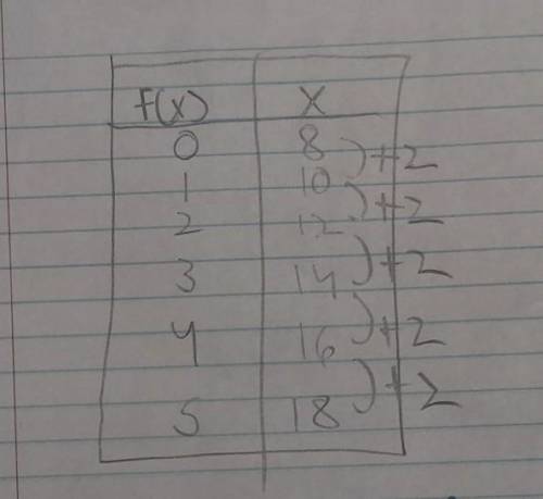What is the function table for y=8x+2