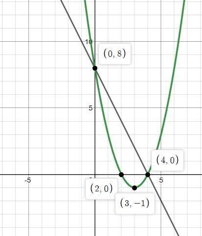 a sailboat with a sick passenger aboard is following a parabolic path given by the equation y=-2x+8.