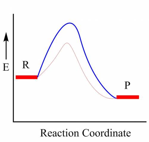 How would an energy diagram for a reaction that used a catalyst differ from an energy diagram withou