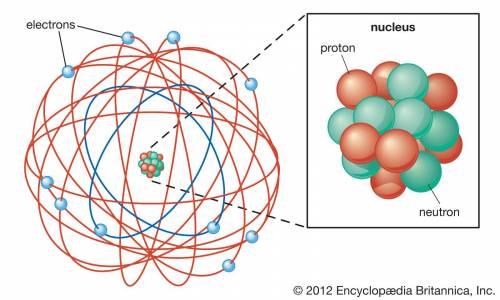 In the rutherford model, electrons are located in orbitals around the nucleus. true or false