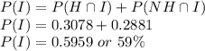 P(I)=P(H\cap I)+P(NH\cap I)\\P(I)= 0.3078+0.2881\\P(I) = 0.5959\ or\ 59\%