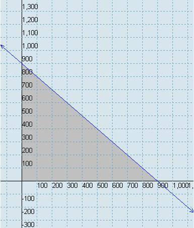 What do the negative numbers represent?  should the negative regions of the graph be shaded, given t