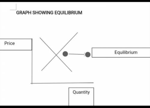 Equilibrium in a market  a. all of the above are correct. b. the best price and quantity that can ex