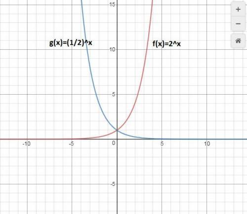 { which conclusion about f(x) and g(x) can be drawn from the table?  the functions f(x) and g(x) are