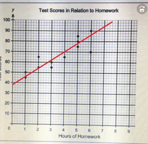 20 points!  draw a line of best fit on the graph. based on your line, what is the likely test score