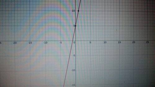 If f(x) =-x^2+3x+5 and g(x)=x^2+2x, which graph shows the graph of (f+g)(x)?