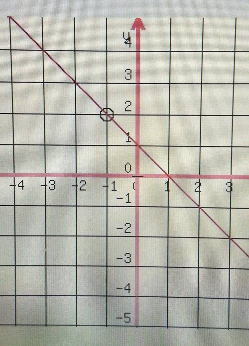 Graph the line with slope 1 passing through the point (-1,2).