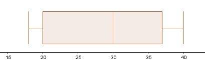 Draw and upload a box plot representing the following data set:  22, 35, 18, 30, 37, 20, 40, 18, 38,