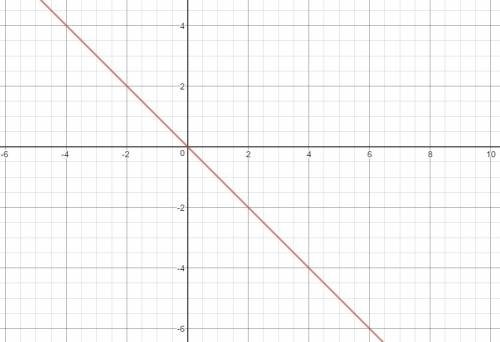 Graph 3 points with the equation y=-x