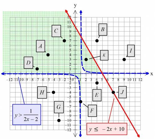 The coordinate grid shows points a through k. what point is a solution to the system of inequalities