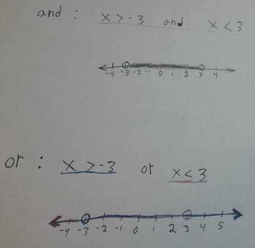 The compound inequality x >  −3 and x <  3 from “and” to “or” change the solution set?  explai