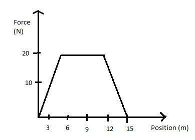 Aforce acts on an object, causing it to move parallel to the force. the graph in the figure shows th