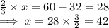 \frac{2}{3 }  \times x  = 60 -32  = 28\\\implies x = 28 \times  \frac{3}{2 }  = 42